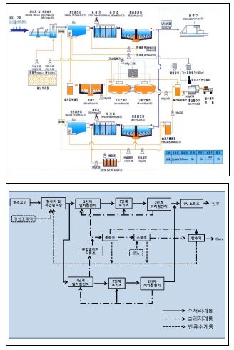 그림 16. 원주 공공하수종말처리장 처리 공정도