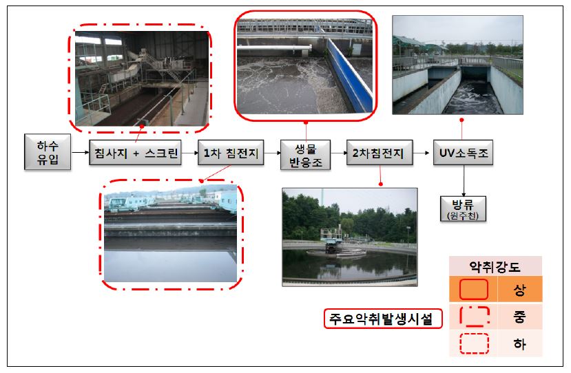 그림 17. 하수처리공정 주요 악취 발생원