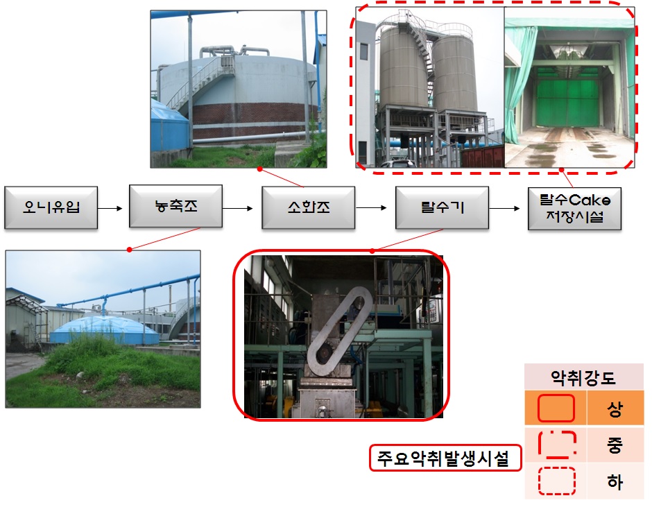 그림 23. 슬러지처리공정 주요 악취 발생원