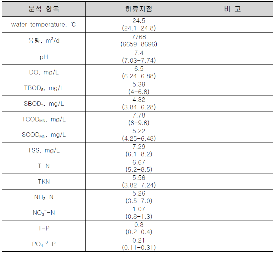 강우시 하류지점 오염원 특성 (2010. 04 - 2010. 06)