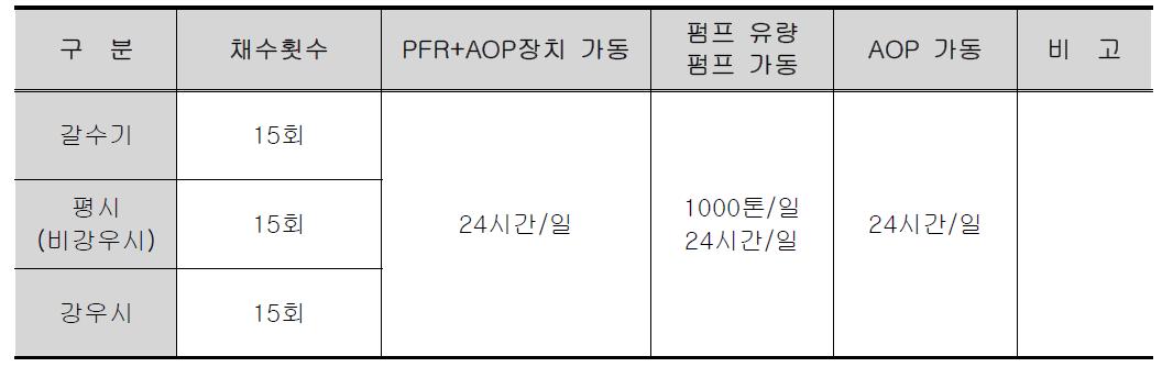 PFR+AOP 장치 운전조건