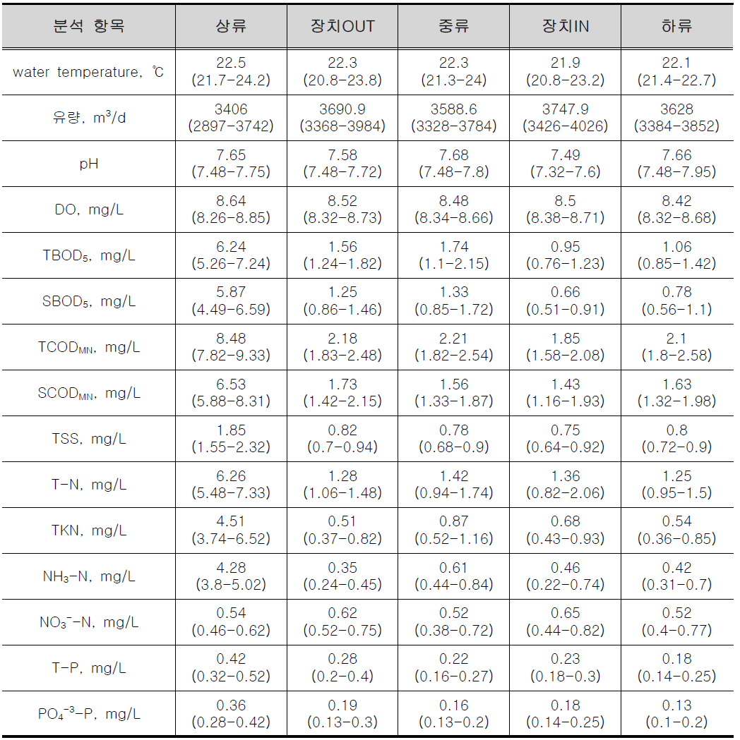 갈수기 오염원 특성 (2010. 07 - 2010. 11)