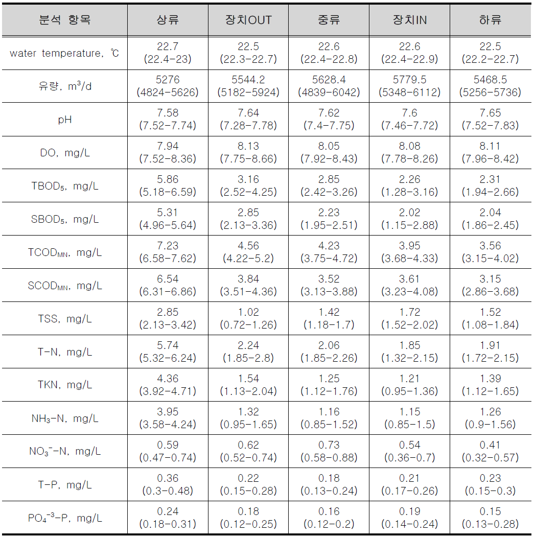 평시 오염원 특성 (2010. 07 - 2010. 11)