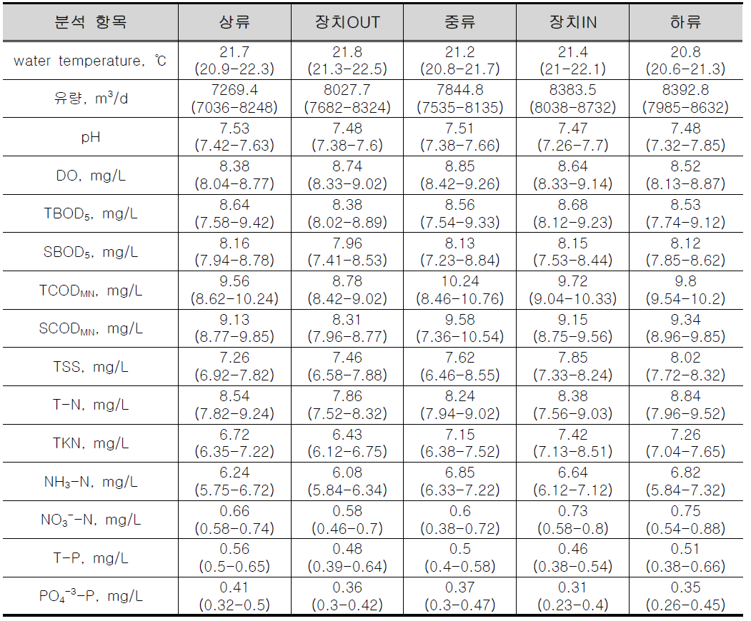 강우시 오염원 특성 (2010. 07 - 2010. 11)