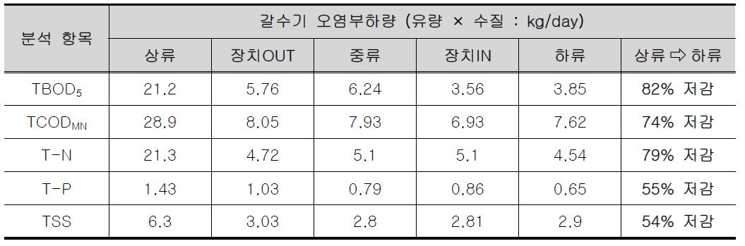 갈수기 오염원 총량변화