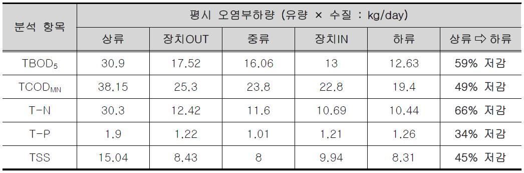 평시 오염원 총량변화