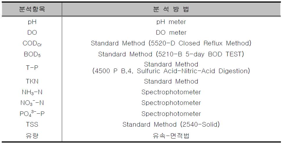 항목별 분석방법