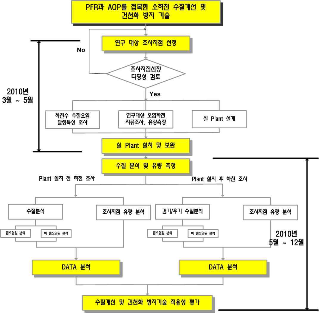 연구개발 추진체계