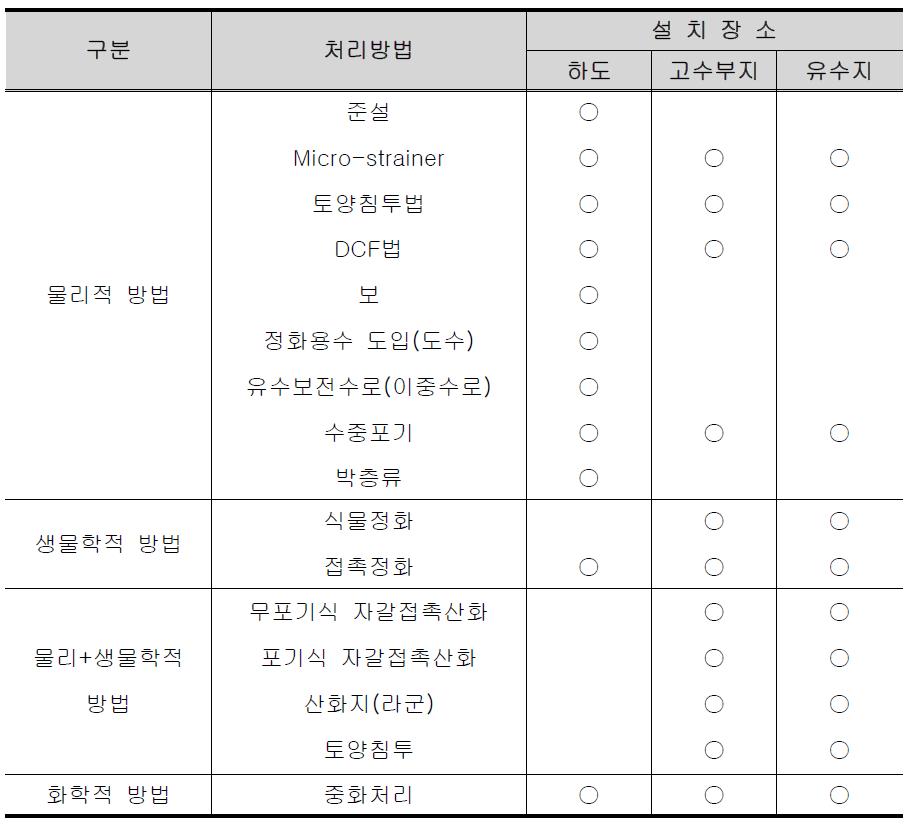 하천수질 정화공법의 정화기능별 분류표