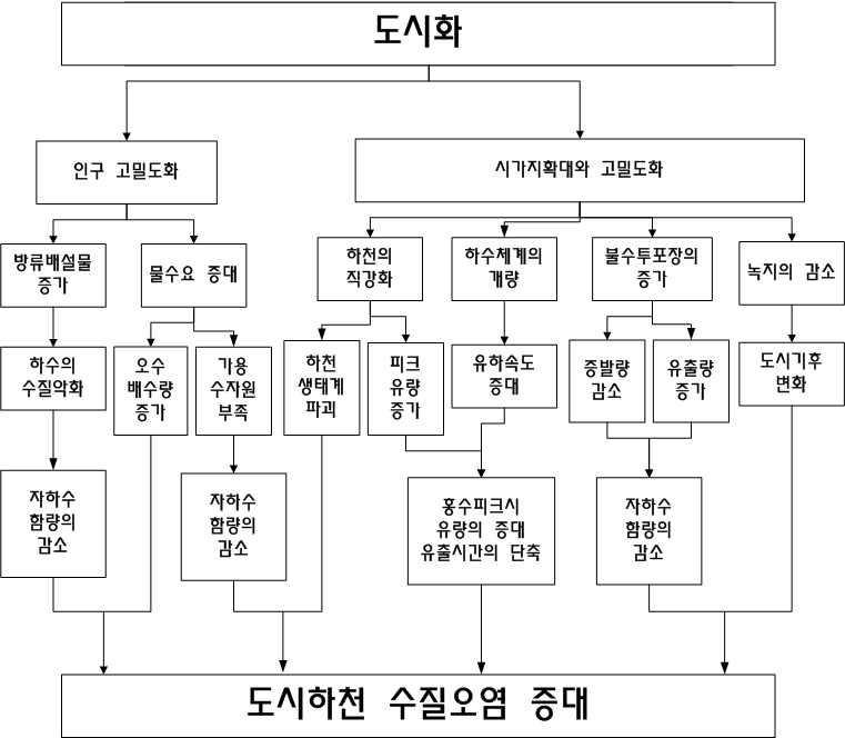 도시화로 인한 도시하천의 수질오염