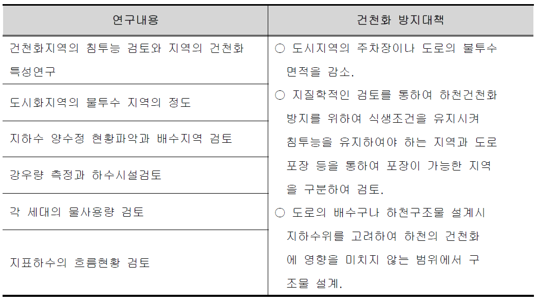 미국 Long Island 주의 연구사례