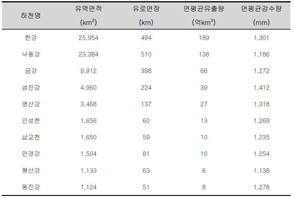 우리나라 주요 10대강의 특성