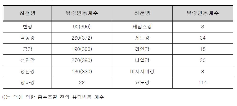 유량변동계수의 비교