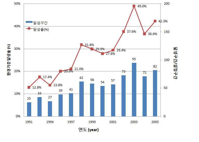 연간 수질환경기준 달성율