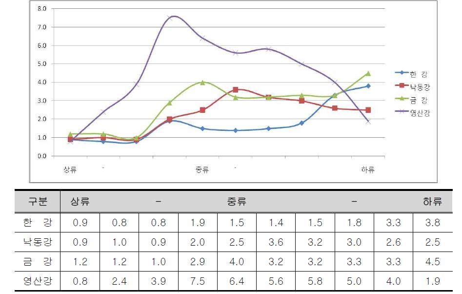 우리나라 4대강에서 유량에 대한 BOD의 비교