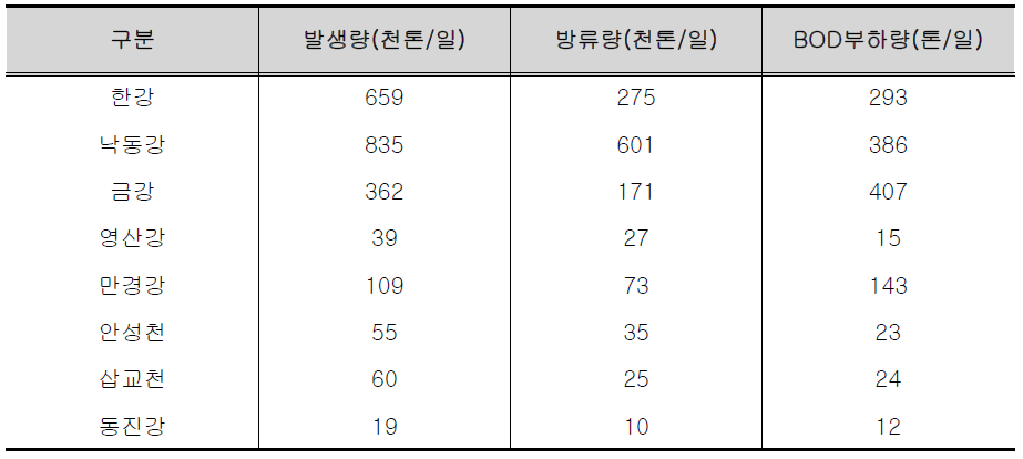 우리나라 주요 수계 오염물질 발생량