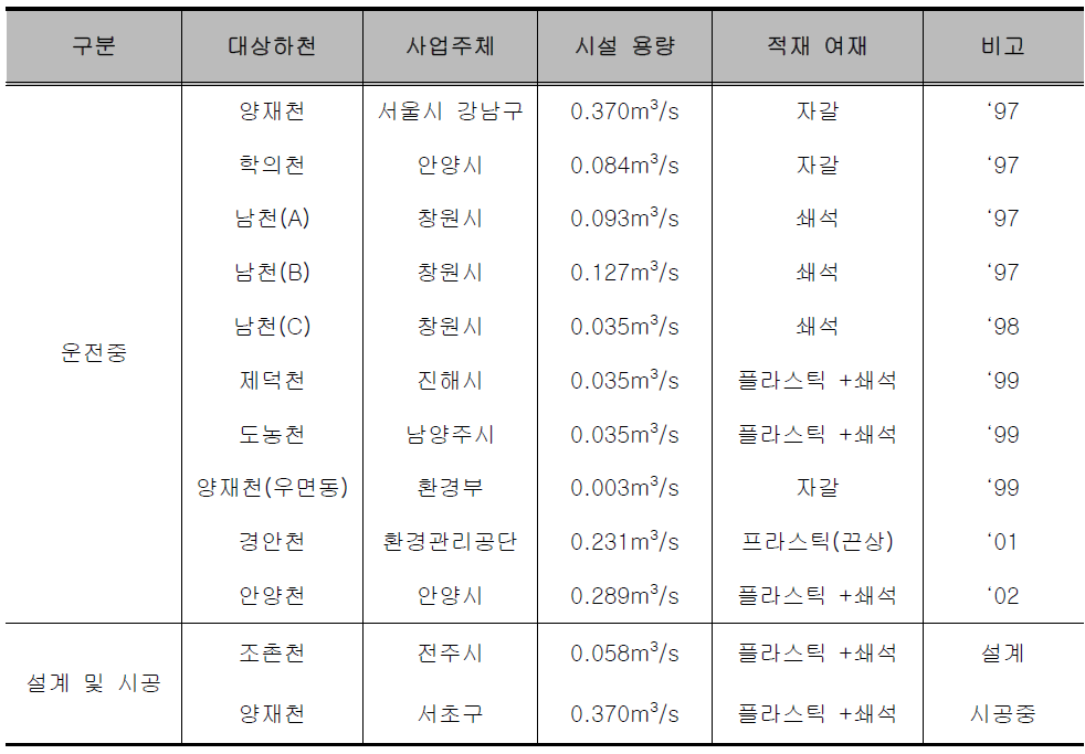 우리나라에서의 하천 정화플랜트 사업