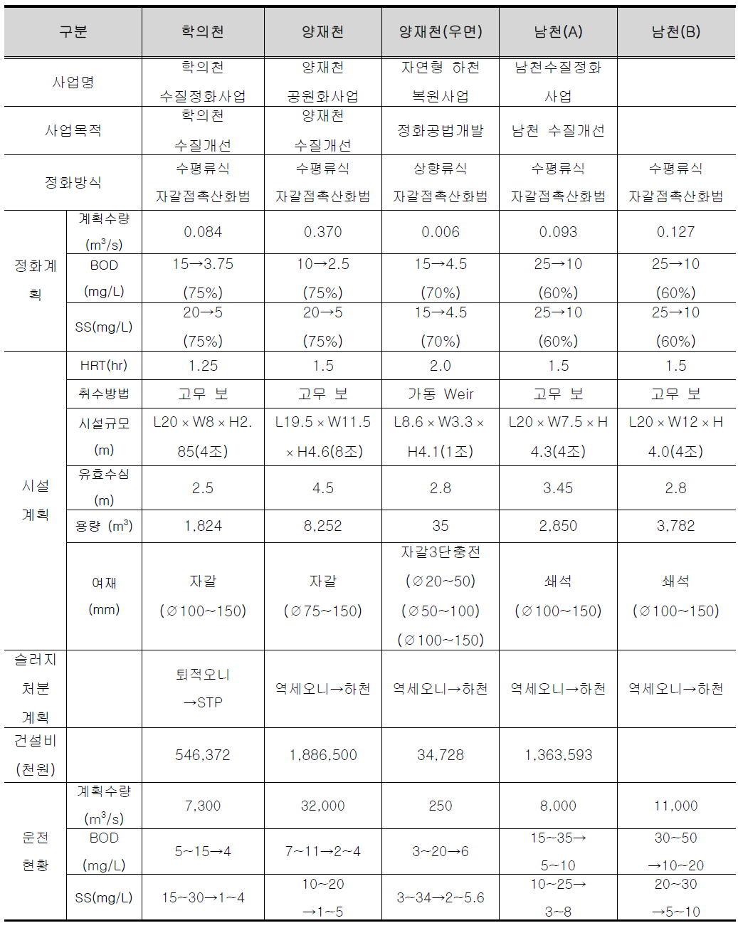 하천정화 공법의 비교