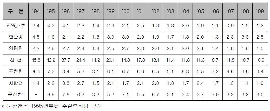 임진강 수계 주요하천 수질오염도