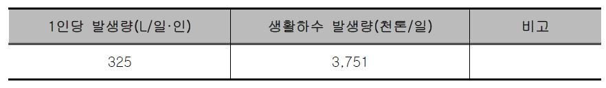 생활하수 발생량(2008년말 기준)