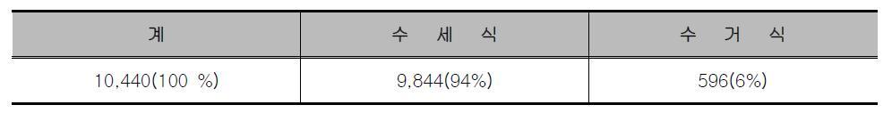 분뇨의 수세식·수거식 처리비율