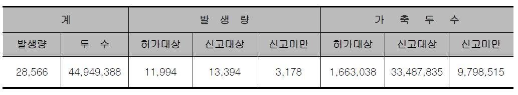 가축분뇨 발생량 현황(2009년 기준)