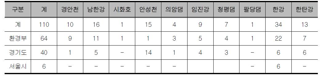 유역별, 관리주체별 하천 수질측정소 설치현황