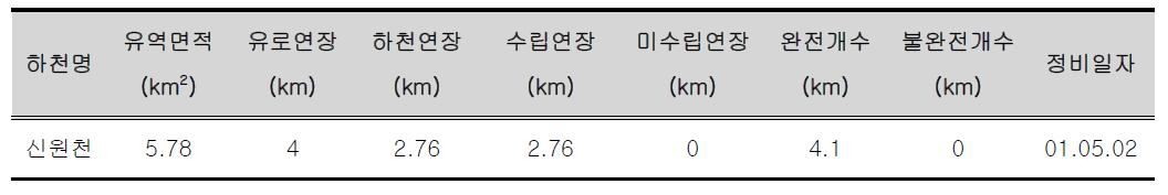 신원천 하천현황