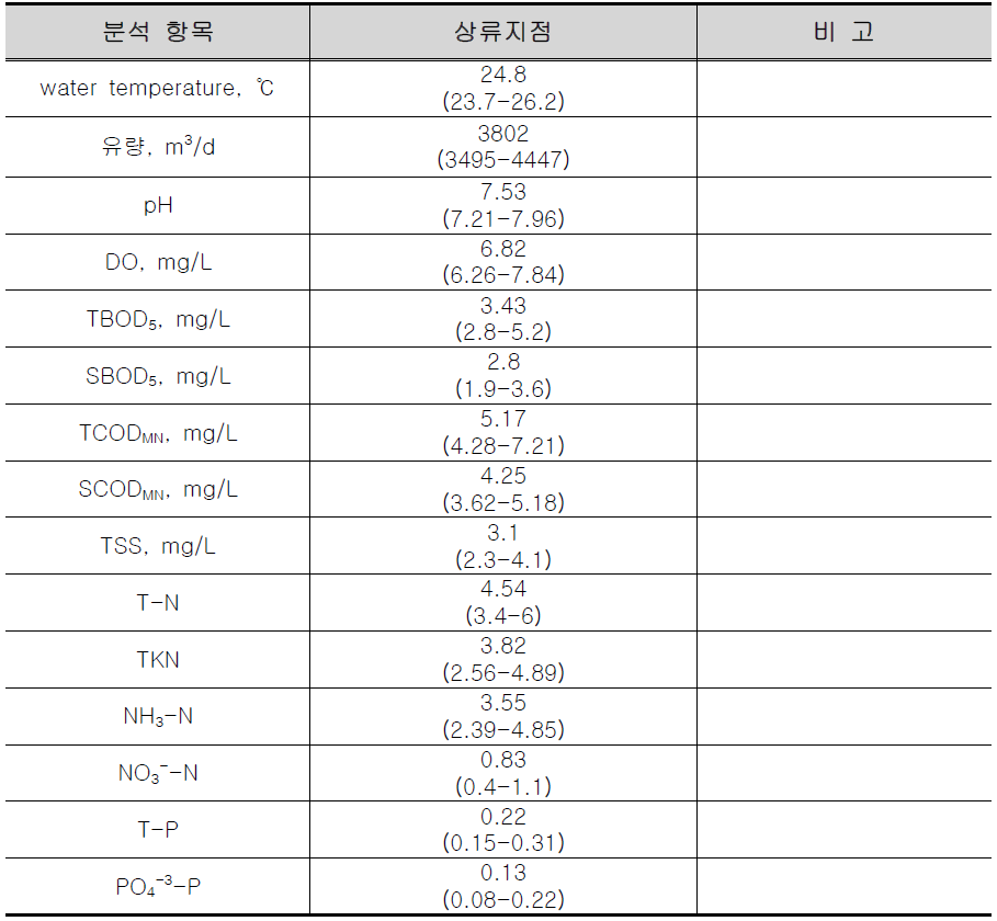 비 강우시 상류지점 오염원 특성 (2010. 04 - 2010. 06)