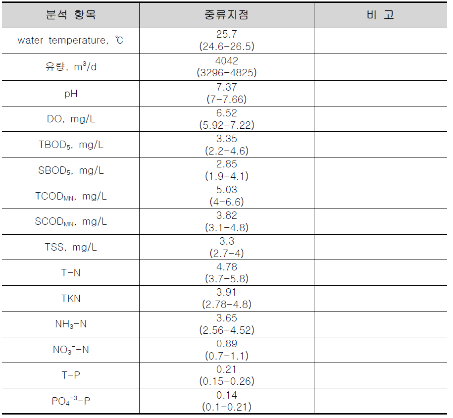 비 강우시 중류지점 오염원 특성 (2010. 04 - 2010. 06)