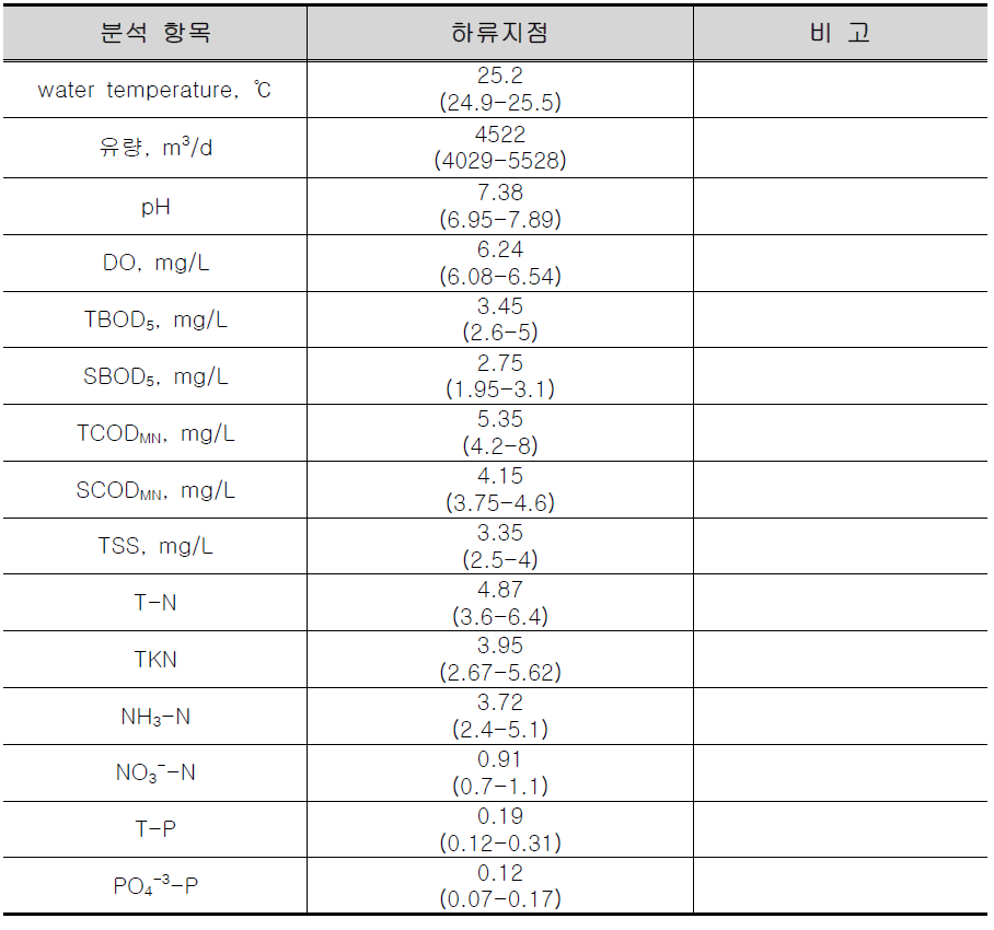 비 강우시 하류지점 오염원 특성 (2010. 04 - 2010. 06)