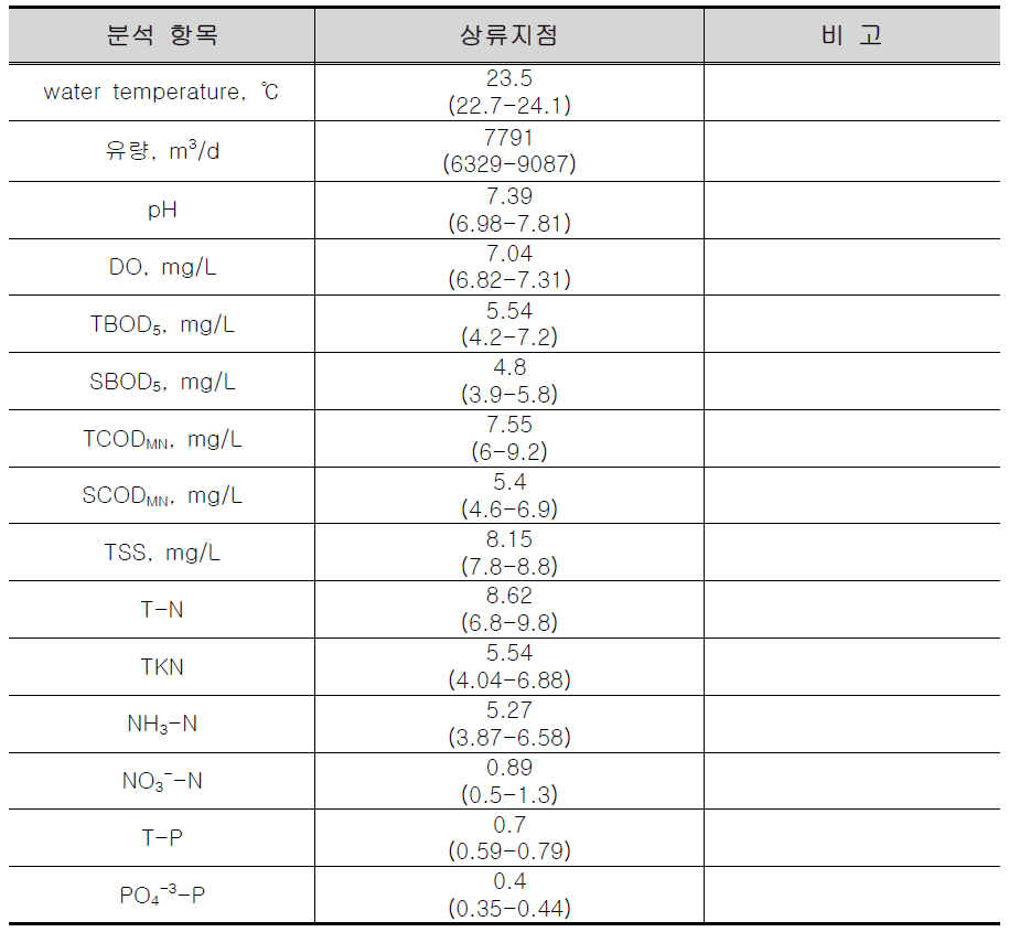 강우시 상류지점 오염원 특성 (2010. 04 - 2010. 06)