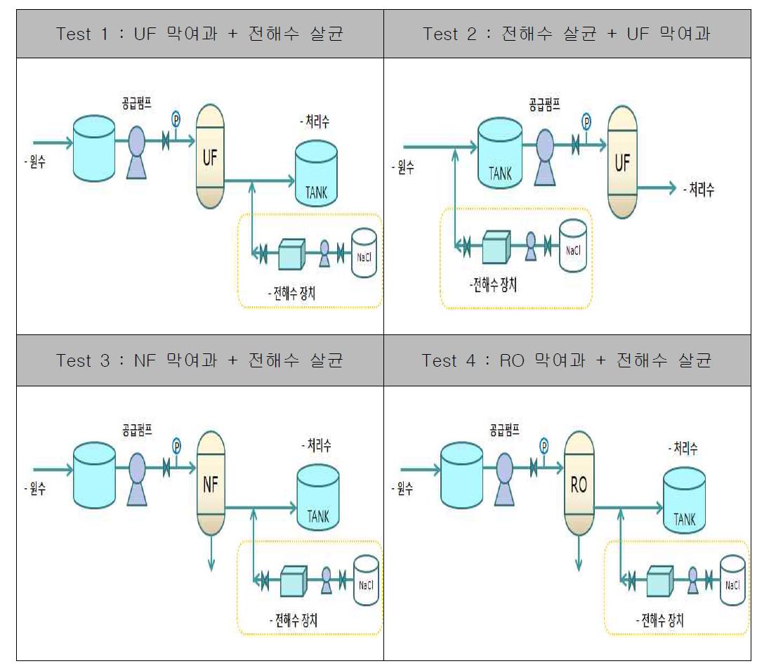 실험에 적용한 정수처리 공정