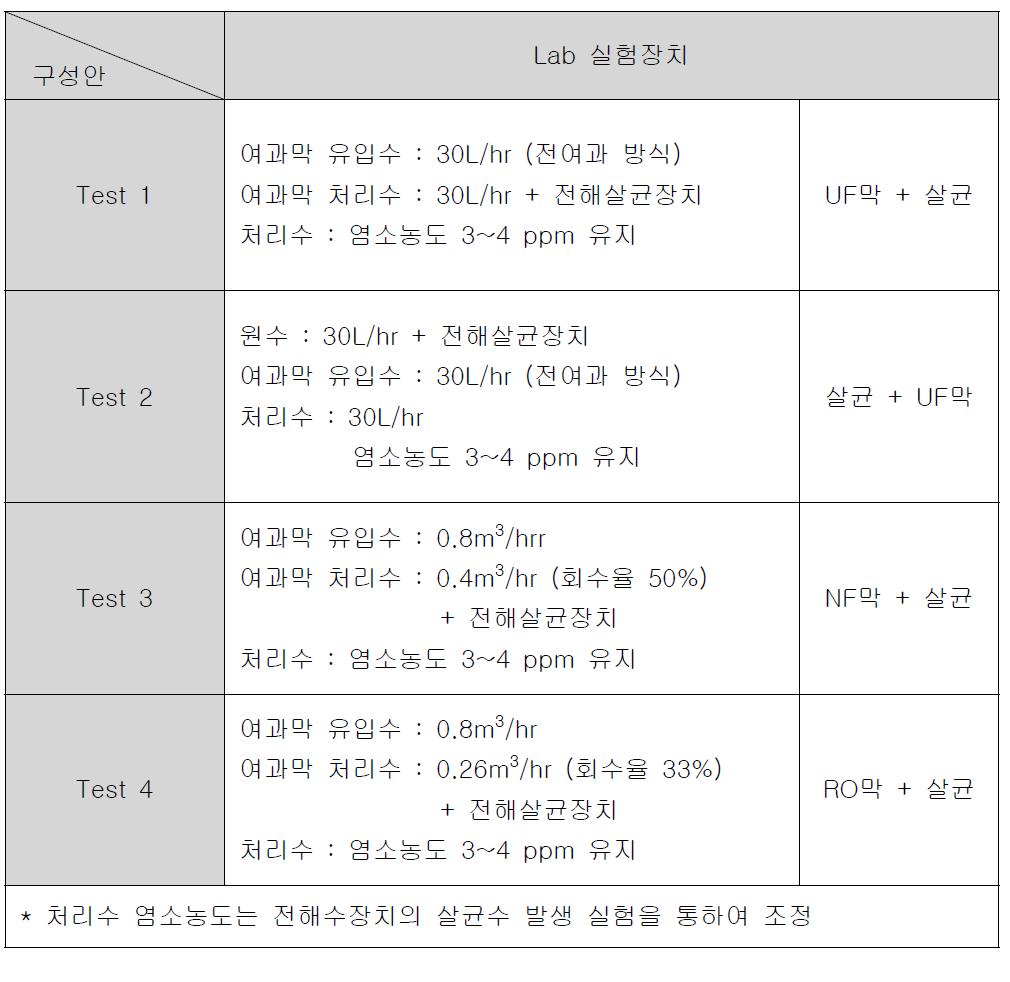 Lab scale 실험장치 운전조건