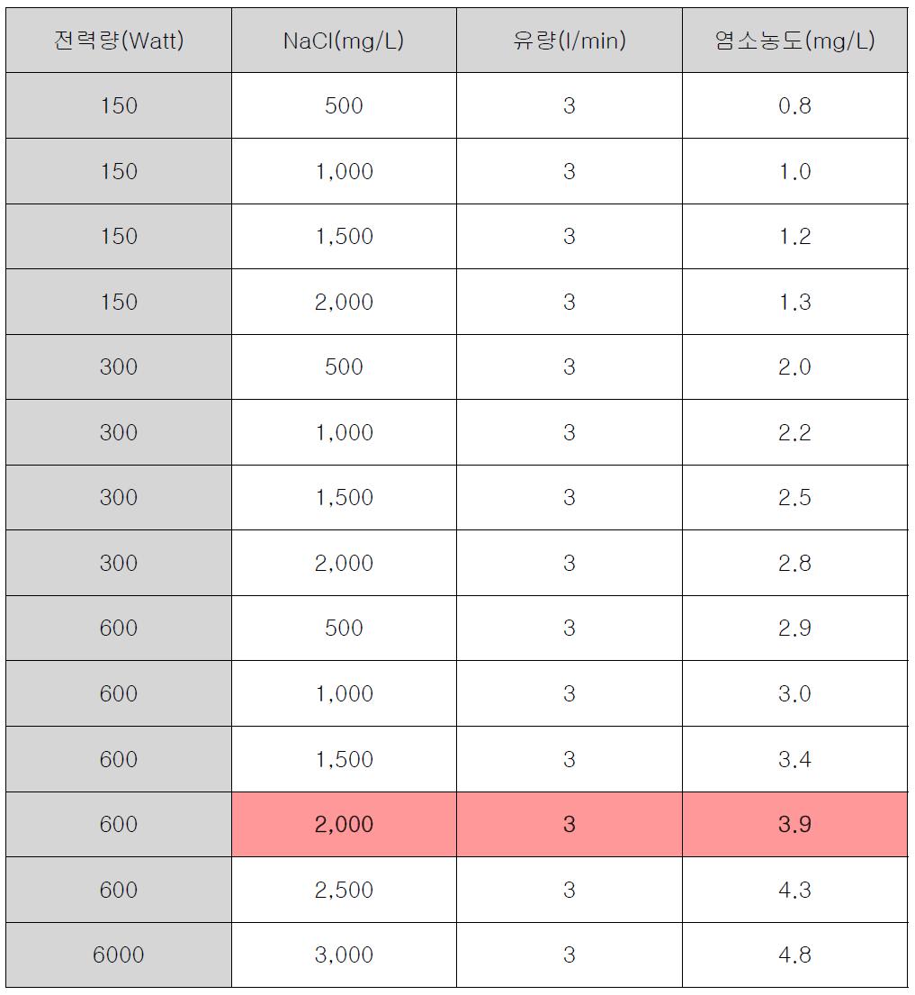 전해살균장치 실험결과