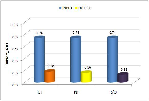 Turbidity 비교