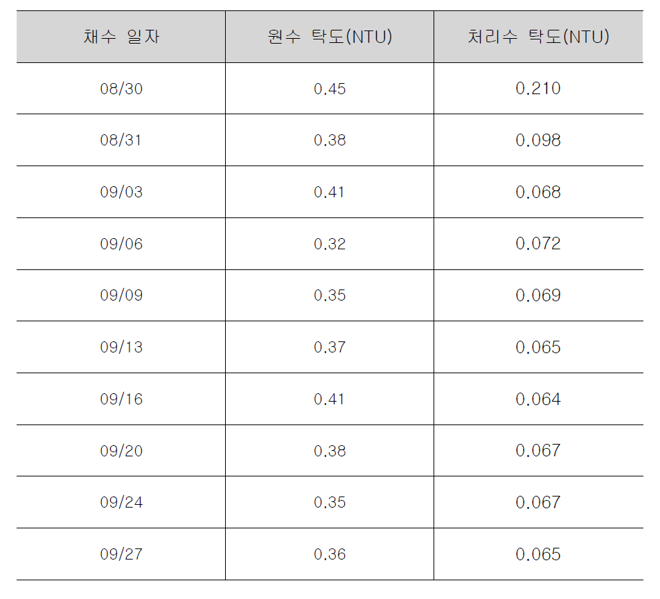 화성시 OO리 원수 및 처리수 탁도