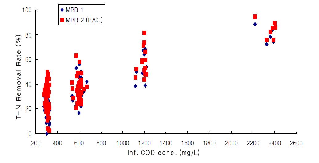 유입수의 유기물 농도에 따른 총질소의 제거율
