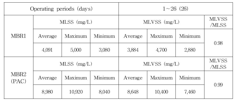 MBR1, MBR2 에서의 MLSS와 MLVSS