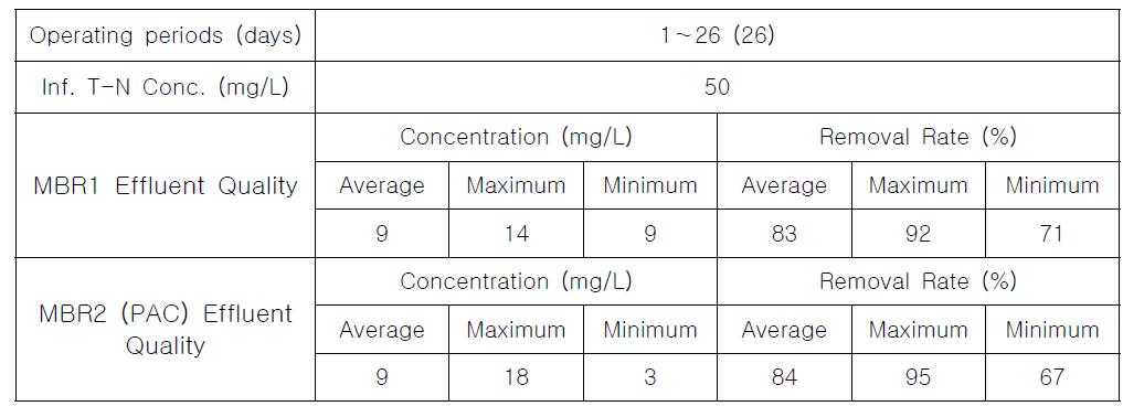 PAC를 5g/L로 증가하여 운전시 총질소 유출수 농도 및 제거율