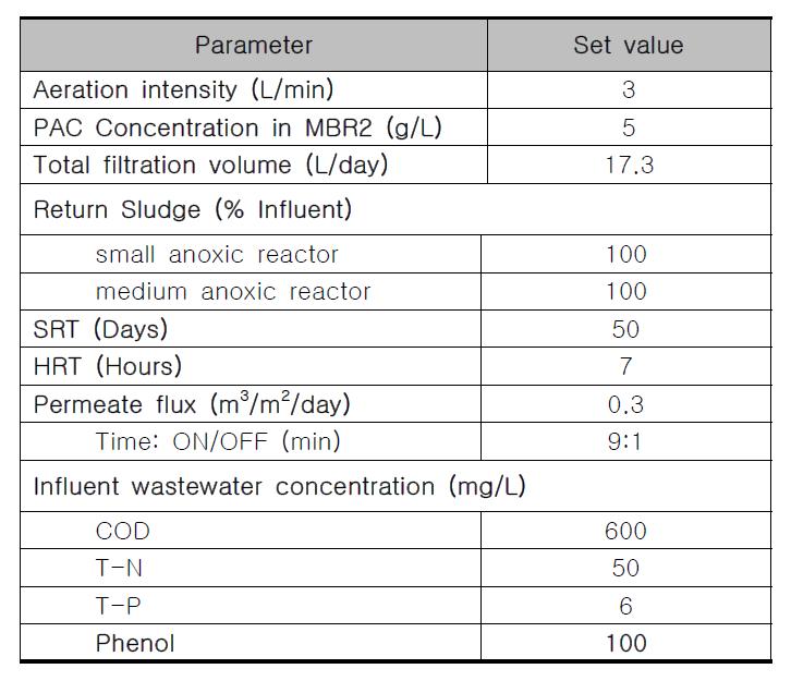 페놀 유입 실험 시 MBR운전 조건