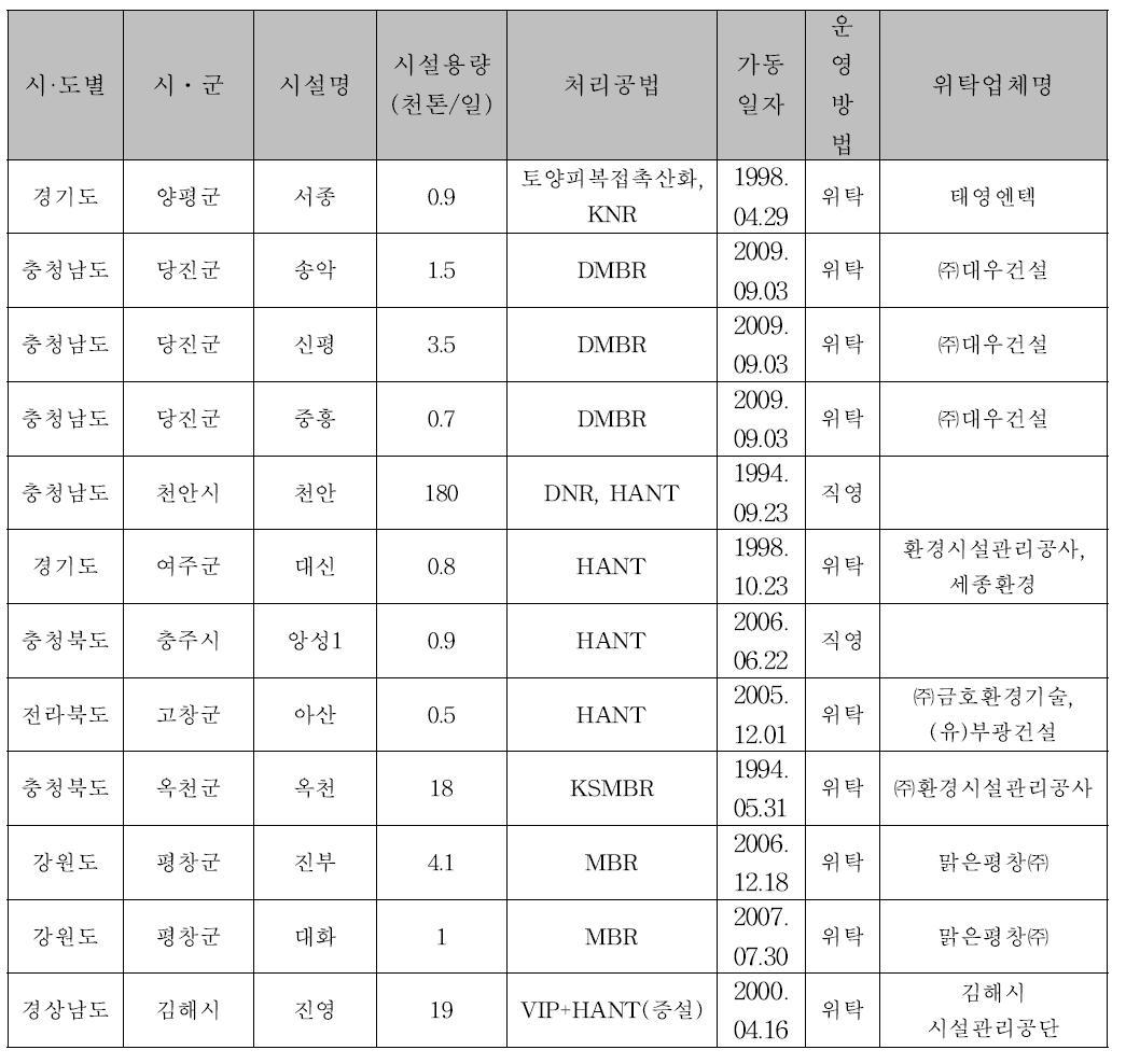 MBR공법으로 가동 중인 국내 공공하수처리장현황