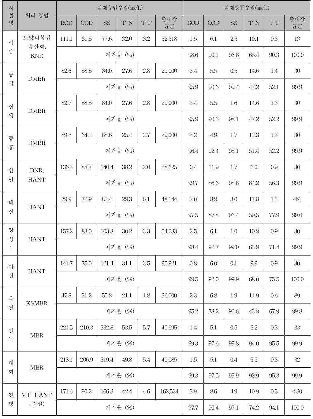 국내 MBR공법 공공하수처리장의 유입수, 유출수질현황