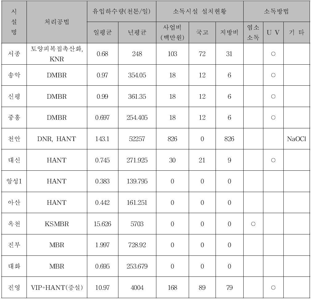 국내 MBR공법 공공하수처리장의 유입하수량, 소독시설현황