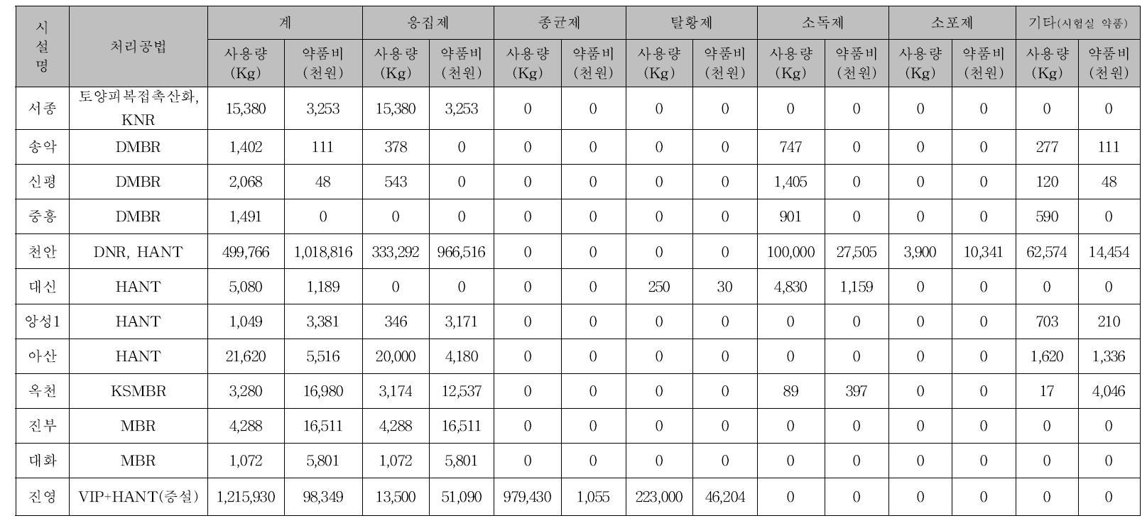 국내 MBR공법 공공하수처리장의 약품비용현황