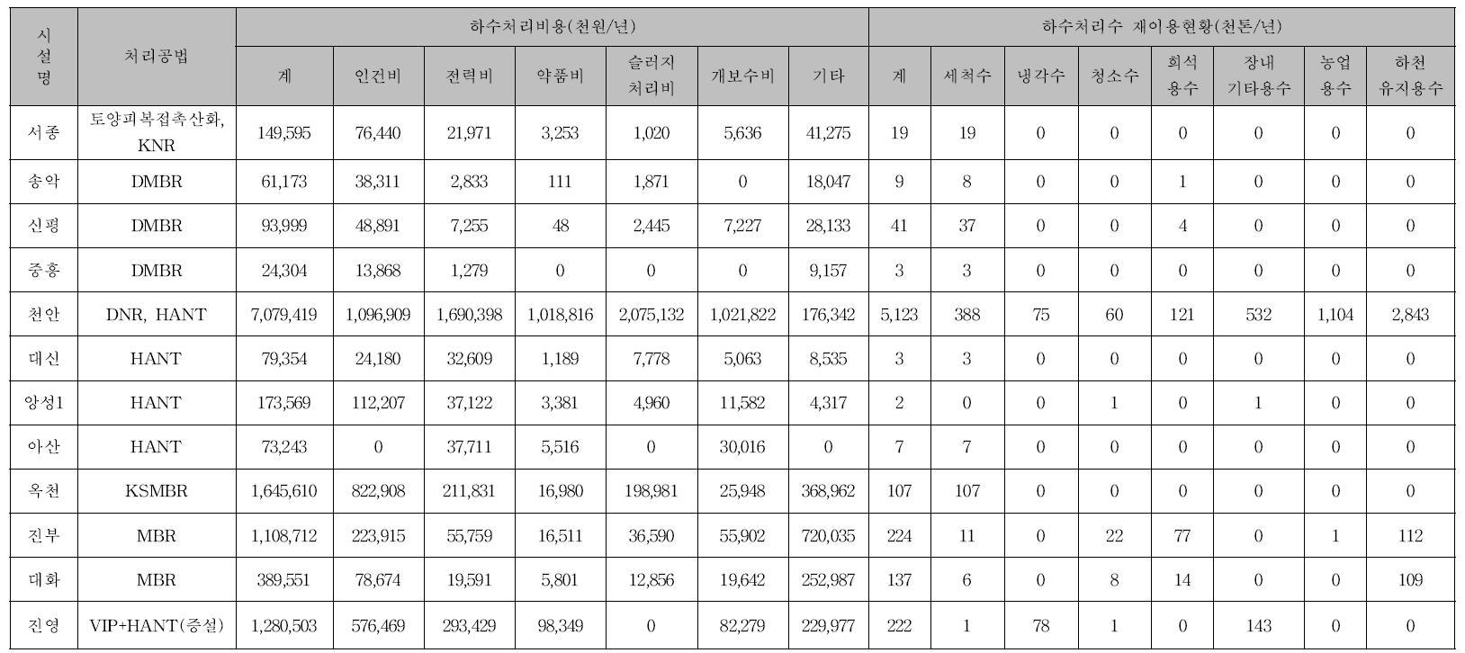 국내 MBR공법 공공하수처리장의 하수처리비용, 하수재이용현황