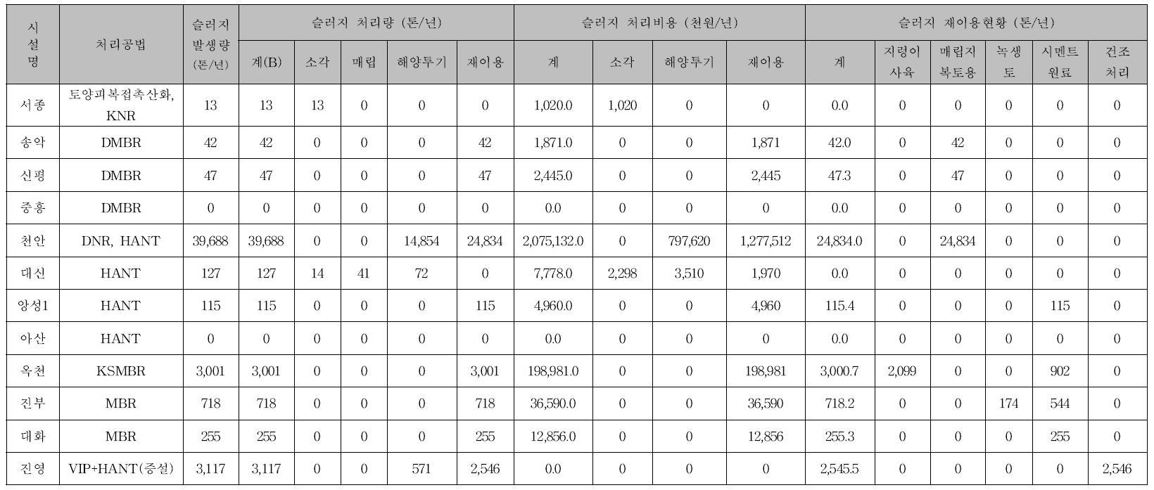 국내 MBR공법 공공하수처리장의 슬러지 처리현황