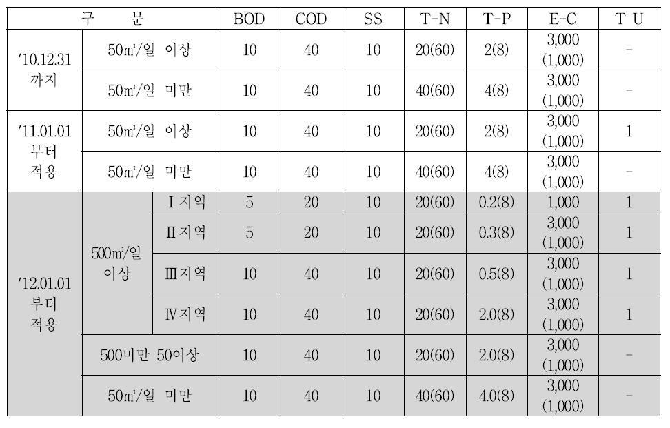 강화되는 공공하수처리시설의 방류수 수질기준