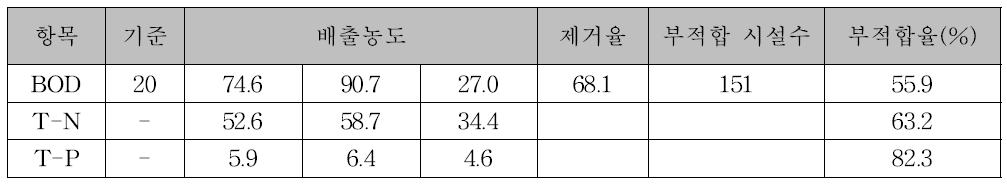 오산천 유역 개인하수처리시설 운영현황 (2007년)