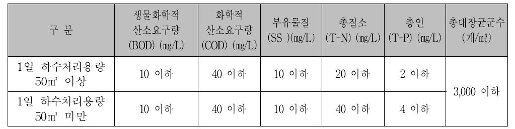 공공하수처리시설의 방류수 수질기준 (2010년 12월31일까지, 환경부)